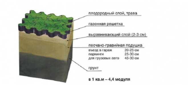 Газонная решетка – особенности, характеристики и монтаж – Блог Stroyremontiruy