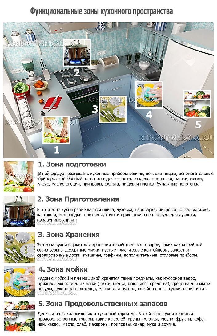 функциональные зоны кухни