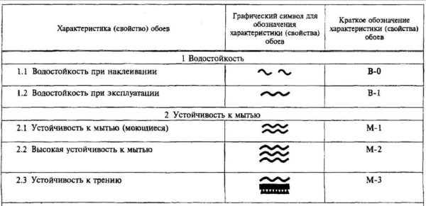Графическое отображение моющейся способности обоев