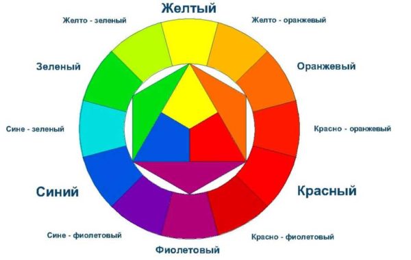 Круг сочетаемости цветов - для подбора базовых цветов для интерьера